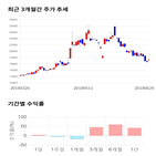 종목,점수,투자,동아지질,기록,기업