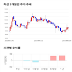 종목,점수,투자,삼보판지,기록,주가