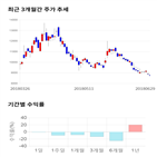 점수,종목,투자,엘앤케이바이오,기업,수익률