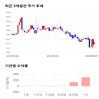 종목,점수,투자,에이코넬,기록,주가