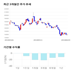 종목,점수,투자,기록,기업,주가