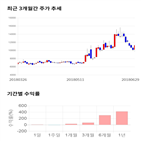 종목,점수,투자,주가,에스,기록