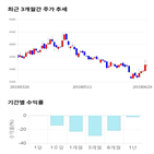 종목,점수,투자,기업,리들휴브레인은,기록