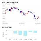 종목,점수,투자,에스디생명공학,기업,기록