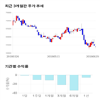 종목,점수,투자,게임빌,주가,기록