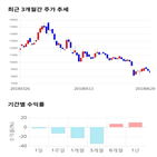 종목,점수,투자,이수앱지스,기업,기록