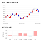 종목,점수,투자,기업,제이씨현시스템,기록