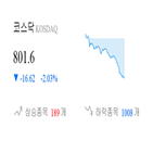 종목,보이,코스닥,하락,반면,하락세,2.92,제조,부품