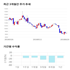 종목,점수,투자,기업,엑시콘,기록