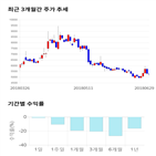 종목,점수,투자,셀바스헬스케어,기록,주가