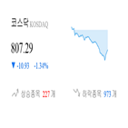종목,코스닥,하락,반면,상승세,보이,부품,2.93