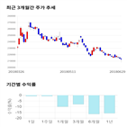 종목,점수,투자,기업,현대모비스,기록