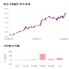 종목,점수,투자,쿠쿠홀딩스,측면,주가