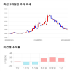 종목,점수,투자,한국내화,주가,기록