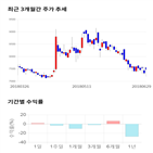 종목,점수,투자,금호전기,기록,주가