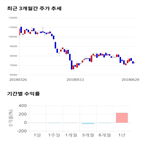 종목,점수,투자,신라젠,기업,기록