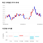 종목,점수,투자,코오롱,주가,수익률