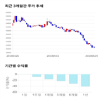 종목,점수,투자,현대위아,주가,기록