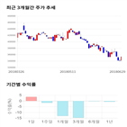 종목,점수,투자,현대중공업지주,기록,주가