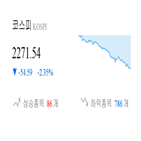 종목,코스피,마감,하락,하락세,모두,기사