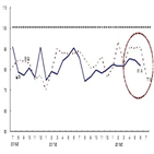 기업,악화,하락,지수,전월