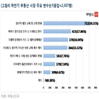 상승,전망,하반기,주택시장,하락,소비자,매매가격