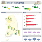 오피스텔,서울,전국