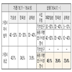 사업,가중치,경제성,타당성,과기정통부,조사