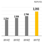 매출,한영,인수,증가