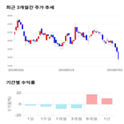 종목,점수,투자,현우산업,주가,기록