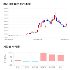 종목,점수,투자,현대상사,주가,기록