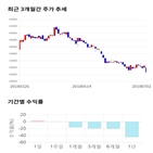 종목,점수,투자,뷰웍스,기록,주가