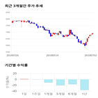 종목,점수,투자,중공업,기업,기록