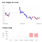 종목,점수,투자,주가,수익률