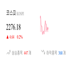 코스피,종목,상승세,반면,기사,0.08,0.66