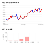 종목,점수,투자,주가,카페24,기록