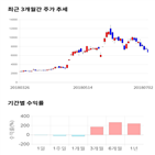 종목,점수,투자,대아티아이,기업,기록