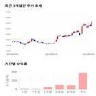 종목,점수,투자,삼화전기,기록,주가