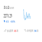 종목,코스피,하락,보이,반면,상승세,0.93
