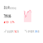 종목,코스닥,상승세,반면,보이,상승,0.88,1.2