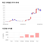 종목,점수,투자,웰바이오텍,주가,기록