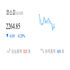 종목,코스피,하락,반면,상승세,보이,기사