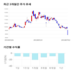종목,점수,투자,코오롱글로벌,기록,주가