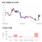 종목,점수,투자,퓨쳐켐,주가,수익률