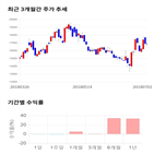 종목,점수,투자,제닉,주가,수익률