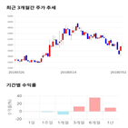 종목,점수,투자,기업,아이즈비전,기록