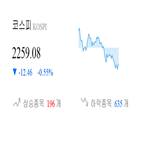 코스피,종목,하락,반면,상승세,기사,0.98