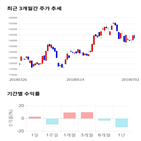 종목,점수,투자,LG이노텍,측면,주가