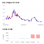 종목,점수,투자,필룩스,기업,기록