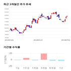 종목,점수,투자,삼양홀딩스,기록,주가